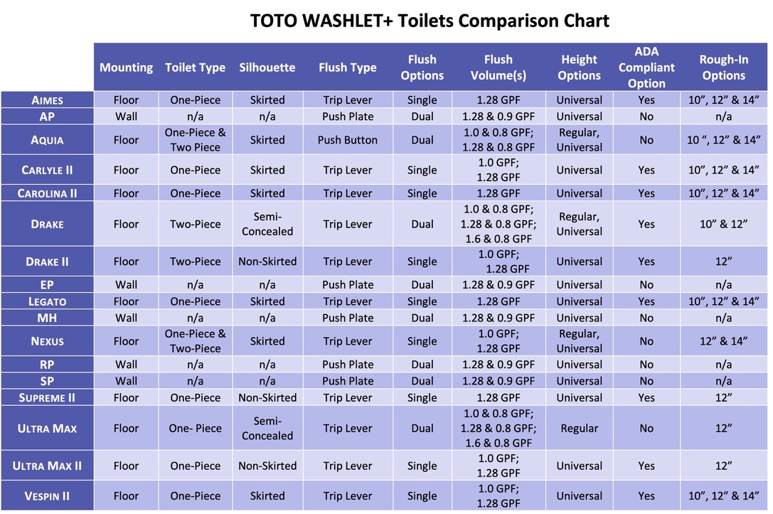 The Best TOTO WASHLET+ system is..? A 3 Step, Complete Guide